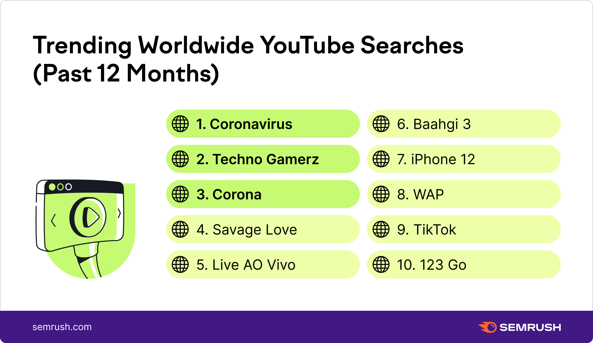 Top YouTube Searches in 2021